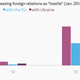 Image for article titled Russian hatred toward the West, charted